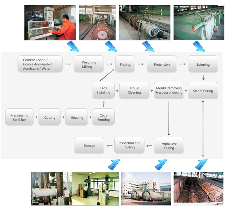 Pile Production Process